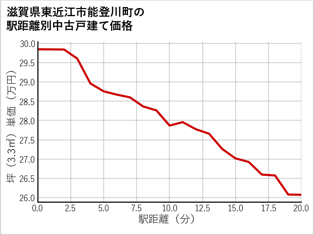 滋賀県東近江市能登川町の徒歩距離別の中古戸建て坪単価