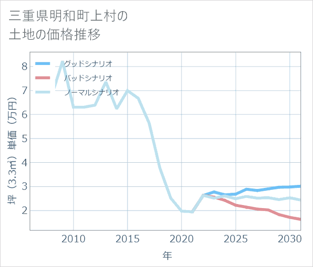 三重県明和町上村の土地価格推移