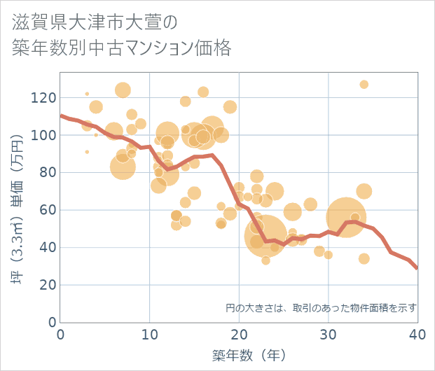 滋賀県大津市大萱の築年数別の中古マンション坪単価