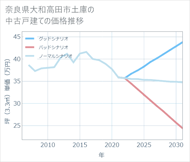 奈良県大和高田市土庫の中古戸建て価格推移