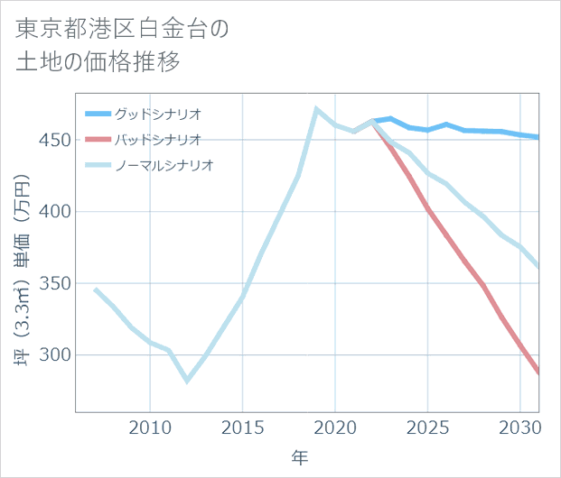 東京都港区白金台の土地価格推移