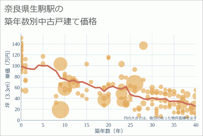 生駒駅（奈良県）の築年数別の中古戸建て坪単価