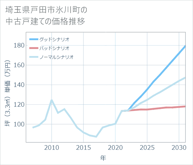 埼玉県戸田市氷川町の中古戸建て価格推移