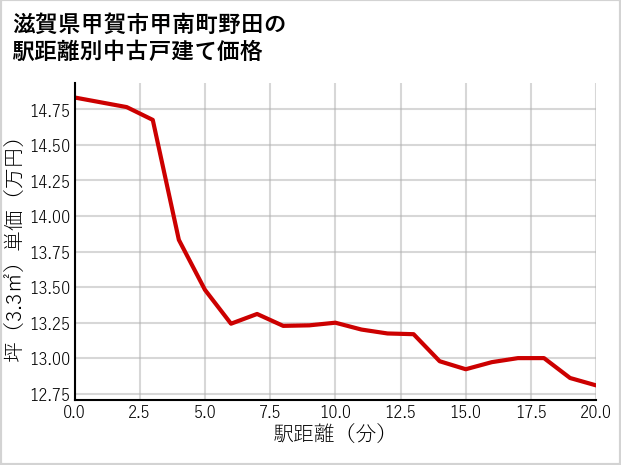 滋賀県甲賀市甲南町野田の徒歩距離別の中古戸建て坪単価