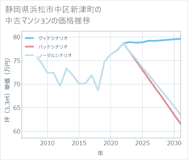 静岡県浜松市中区新津町の中古マンション価格推移