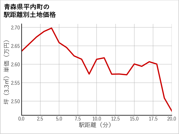 青森県平内町の徒歩距離別の土地坪単価