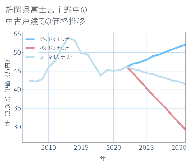 静岡県富士宮市野中の中古戸建て価格推移