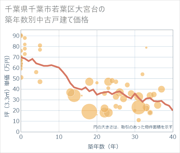千葉県千葉市若葉区大宮台の築年数別の中古戸建て坪単価