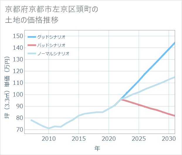 京都府京都市左京区頭町の土地価格推移