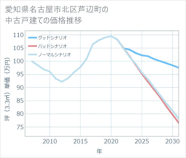 愛知県名古屋市北区芦辺町の中古戸建て価格推移