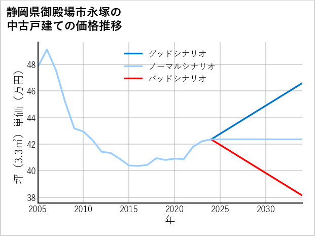 静岡県御殿場市永塚の中古戸建て価格推移