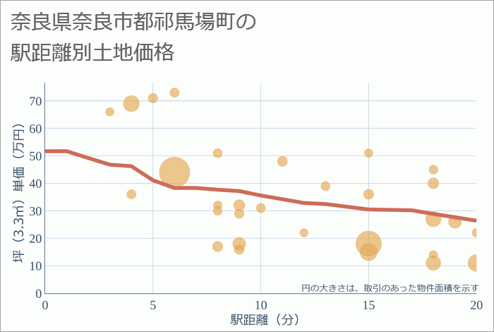 奈良県奈良市都祁馬場町の徒歩距離別の土地坪単価