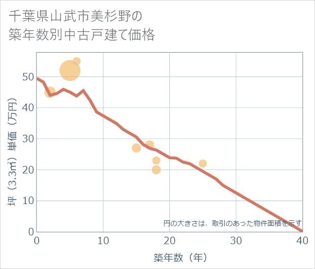 千葉県山武市美杉野の築年数別の中古戸建て坪単価