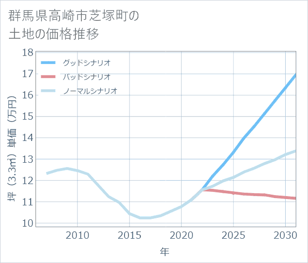 群馬県高崎市芝塚町の土地価格推移