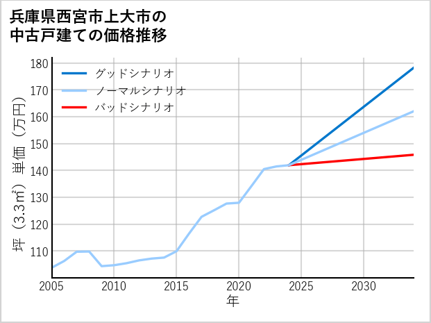 兵庫県西宮市上大市の中古戸建て価格推移