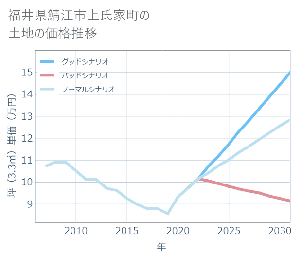 福井県鯖江市上氏家町の土地価格推移