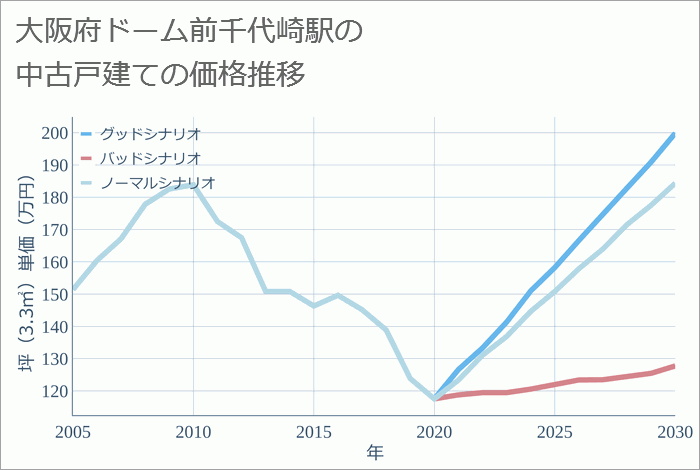 ドーム前千代崎駅（大阪府）の中古戸建て価格推移