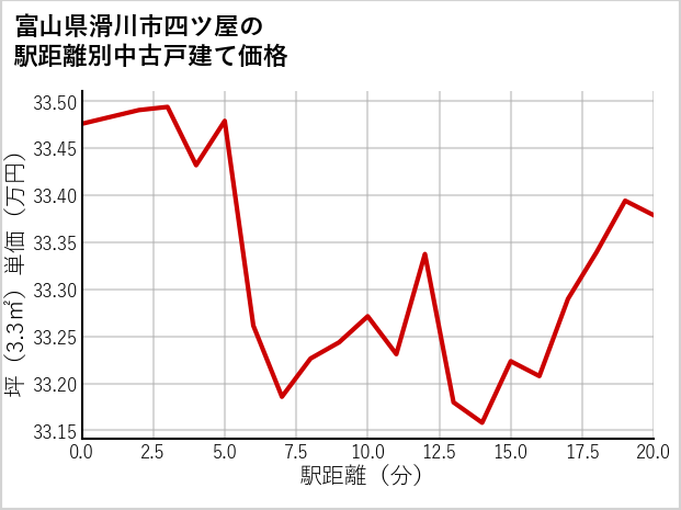 富山県滑川市四ツ屋の徒歩距離別の中古戸建て坪単価