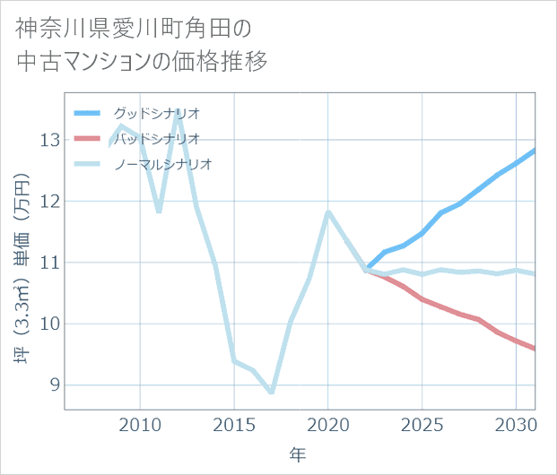 神奈川県愛川町角田の中古マンション価格推移