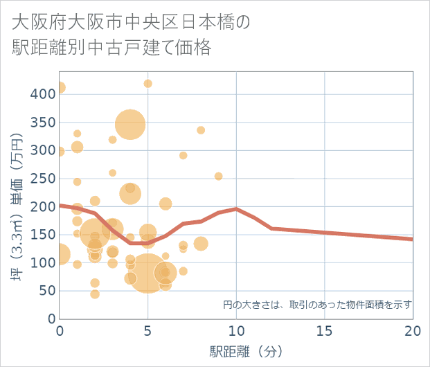 大阪府大阪市中央区日本橋の徒歩距離別の中古戸建て坪単価