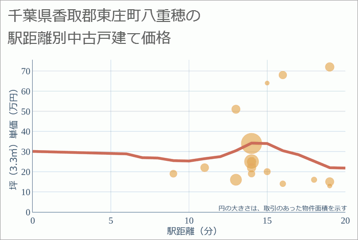 千葉県香取郡東庄町八重穂の徒歩距離別の中古戸建て坪単価