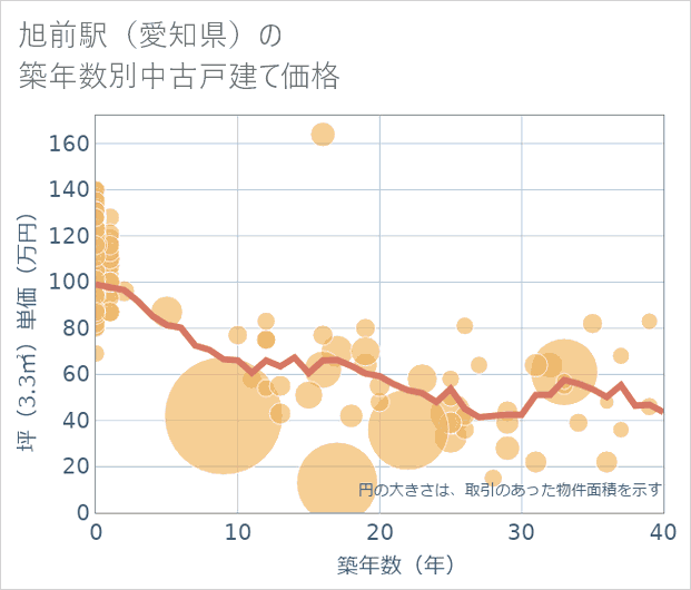 旭前駅(愛知県)の築年数別の中古戸建て坪単価
