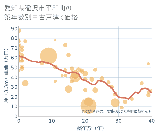 愛知県稲沢市平和町の築年数別の中古戸建て坪単価