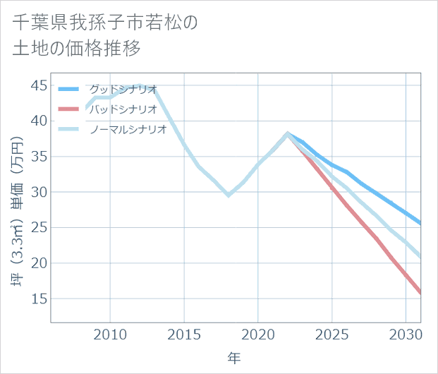千葉県我孫子市若松の土地価格推移