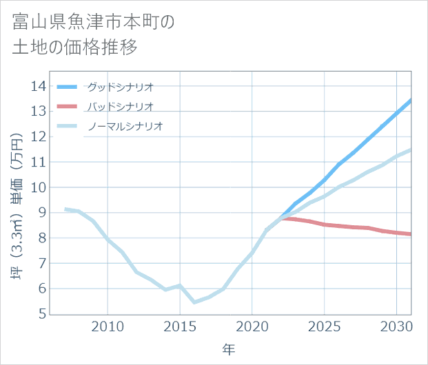 富山県魚津市本町の土地価格推移
