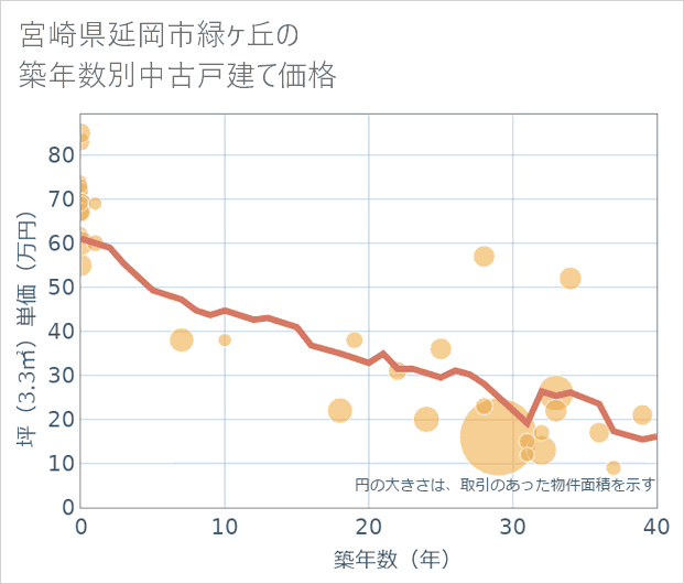 宮崎県延岡市緑ケ丘の築年数別の中古戸建て坪単価