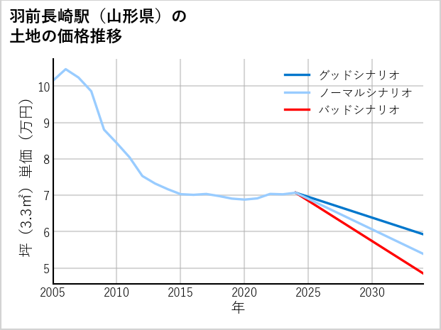 羽前長崎駅（山形県）の土地価格推移