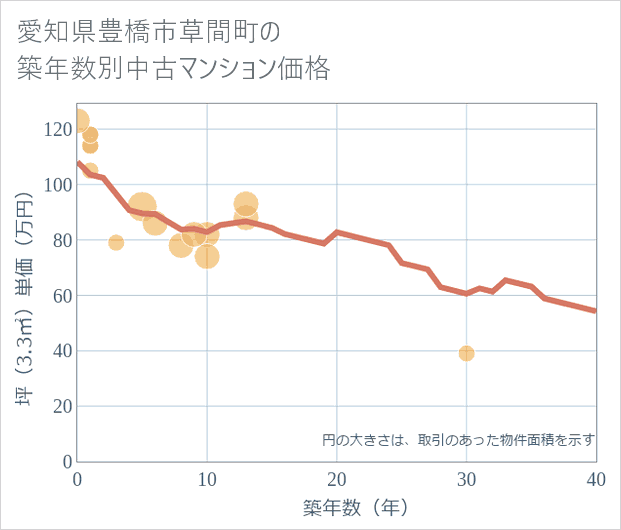 愛知県豊橋市草間町の築年数別の中古マンション坪単価
