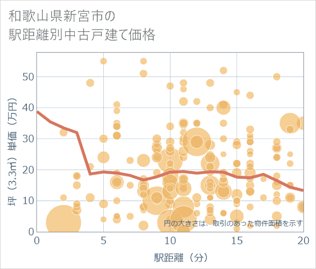 和歌山県新宮市の徒歩距離別の中古戸建て坪単価