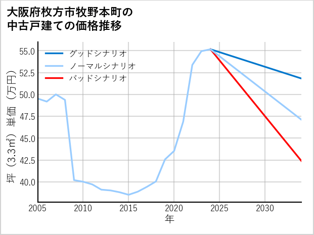 大阪府枚方市牧野本町の中古戸建て価格推移