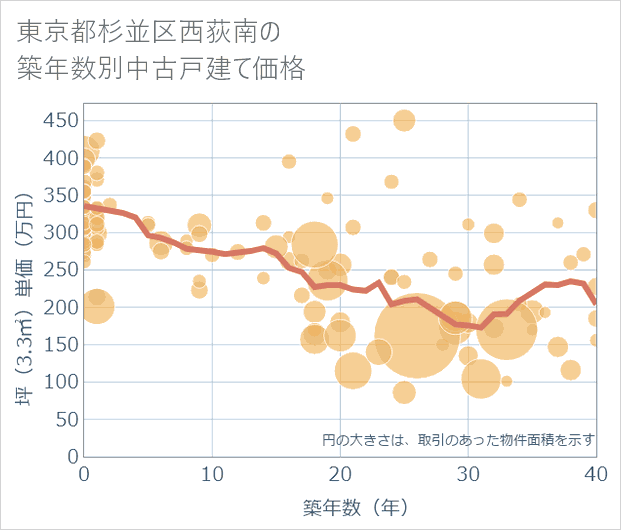 東京都杉並区西荻南の築年数別の中古戸建て坪単価