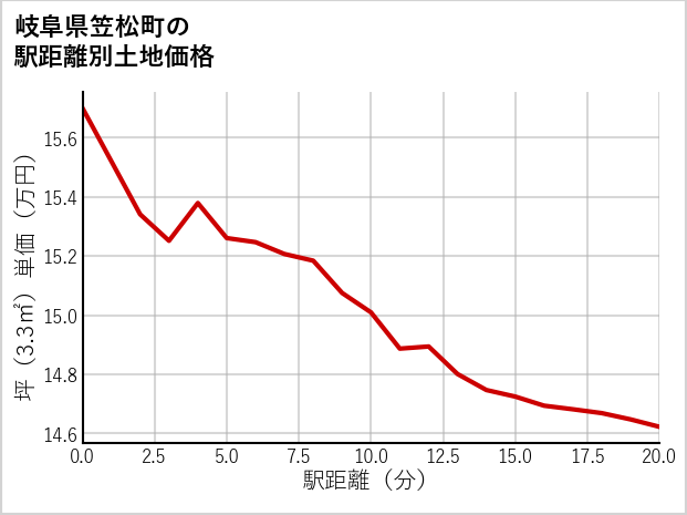 岐阜県笠松町の徒歩距離別の土地坪単価