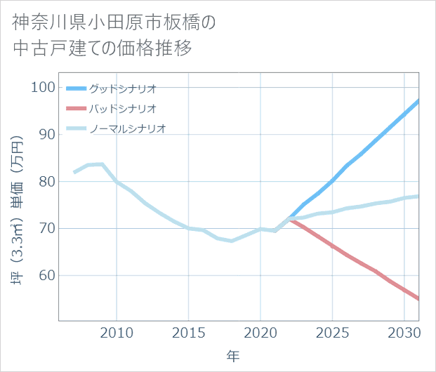神奈川県小田原市板橋の中古戸建て価格推移