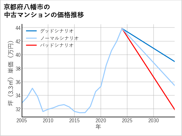 京都府八幡市の中古マンション価格推移