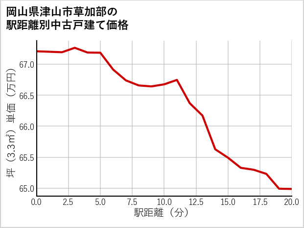 岡山県津山市草加部の徒歩距離別の中古戸建て坪単価