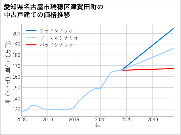 愛知県名古屋市瑞穂区津賀田町の中古戸建て価格推移