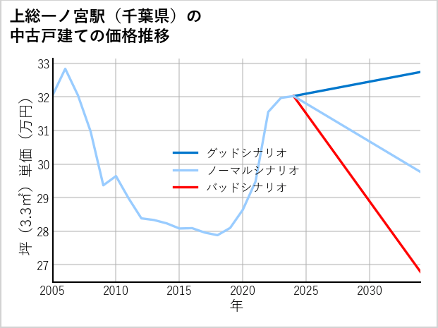 上総一ノ宮駅（千葉県）の中古戸建て価格推移