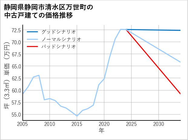 静岡県静岡市清水区万世町の中古戸建て価格推移