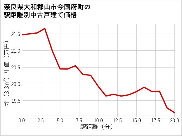 奈良県大和郡山市今国府町の徒歩距離別の中古戸建て坪単価