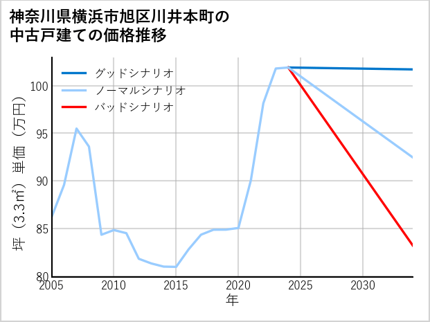 神奈川県横浜市旭区川井本町の中古戸建て価格推移