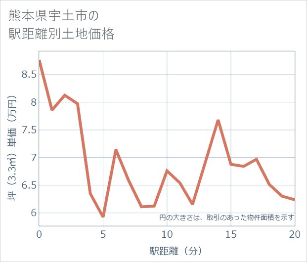 熊本県宇土市の徒歩距離別の土地坪単価
