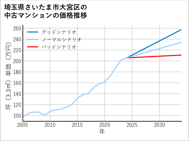 埼玉県さいたま市大宮区の中古マンション価格推移