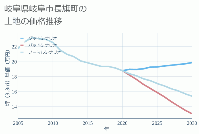 岐阜県岐阜市長旗町の土地価格推移