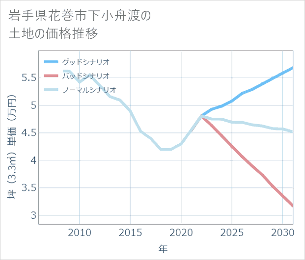 岩手県花巻市下小舟渡の土地価格推移