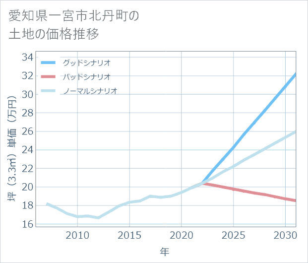 愛知県一宮市北丹町の土地価格推移