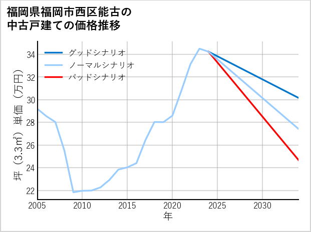 福岡県福岡市西区能古の中古戸建て価格推移